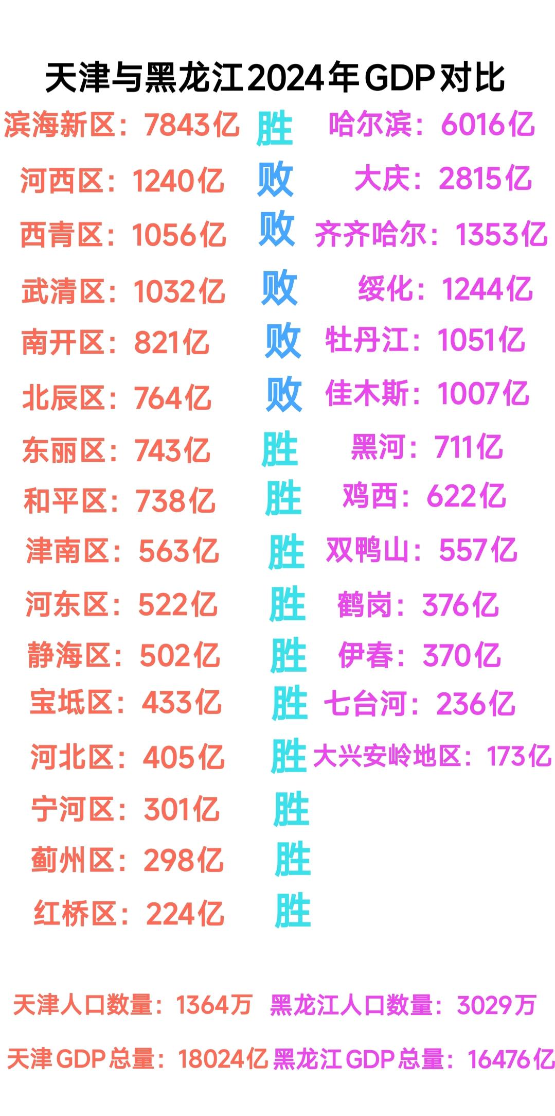 纵观天津与黑龙江的发展现状，内心是感触颇深。虽说黑龙江常住人口数量比天津多了16