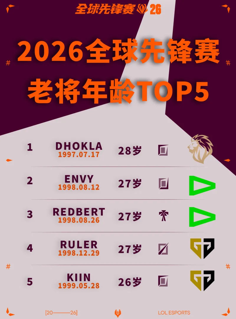 英雄联盟赛事官方正式公布了2026全球先锋赛的选手年龄榜单。其中，28岁的印