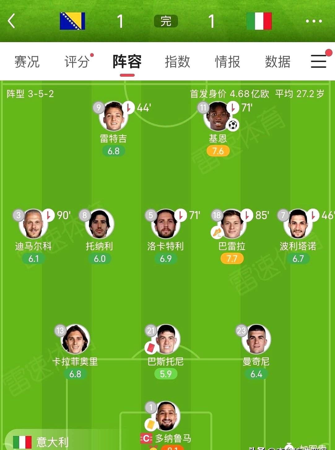 加图索下课，真不冤！意大利又双叒叕无缘世界杯了，这次是点球1-4输给了波黑。