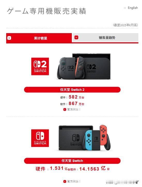 任天堂官方刚刚公开了最新一期财报，展示了截至2025年6月30日的财务业绩财报