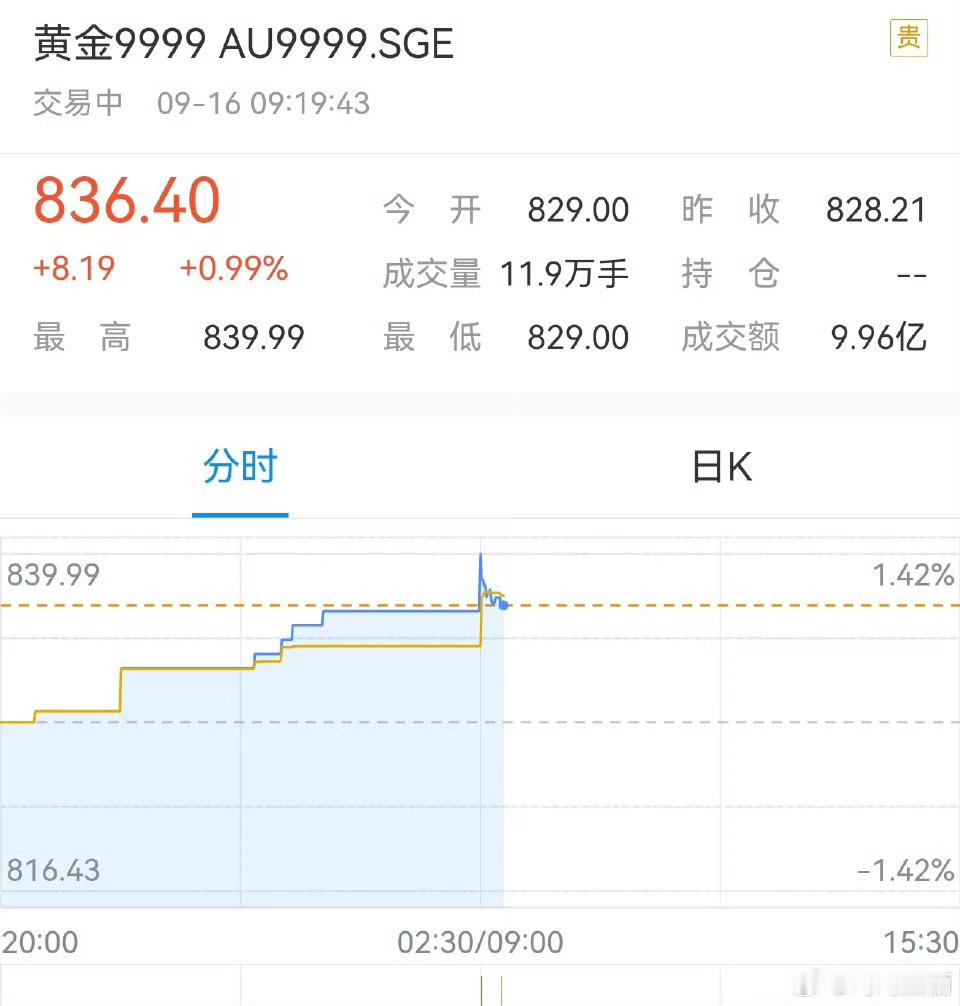 金价刚看完国际新闻，我觉得还能涨[跪了]​​​