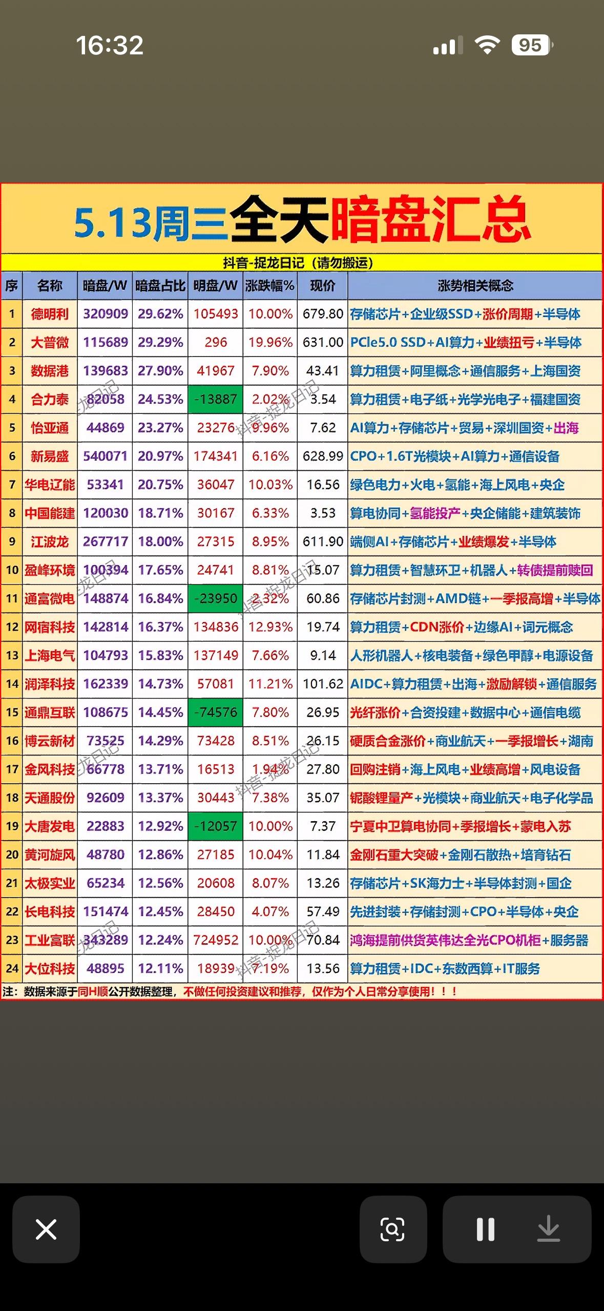 5月13日主力暗盘抢筹净流入前24名个股揭晓5月13日主力暗盘抢筹情况很有看