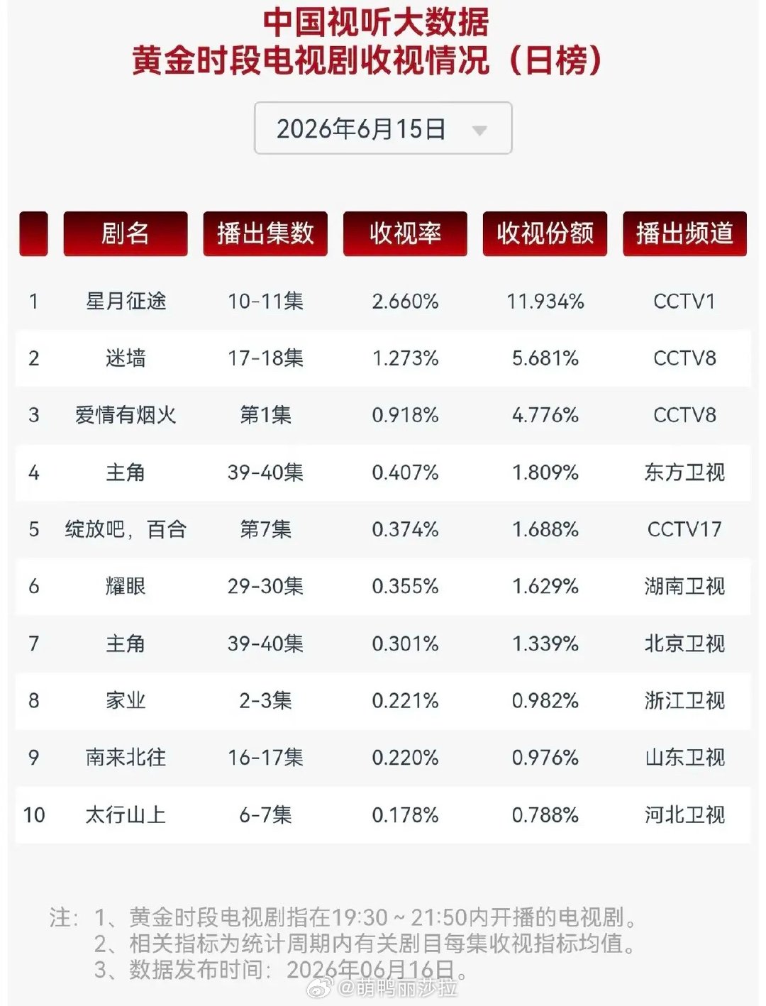 收视断层第一！央视新剧直接甩开第二名一倍热度6月15日黄金档电视剧收视榜单，差距