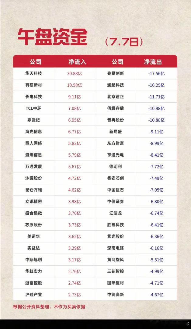 7.07周二主力资金流入流出个股榜TOP20！资金抢筹：游戏、半导体芯片