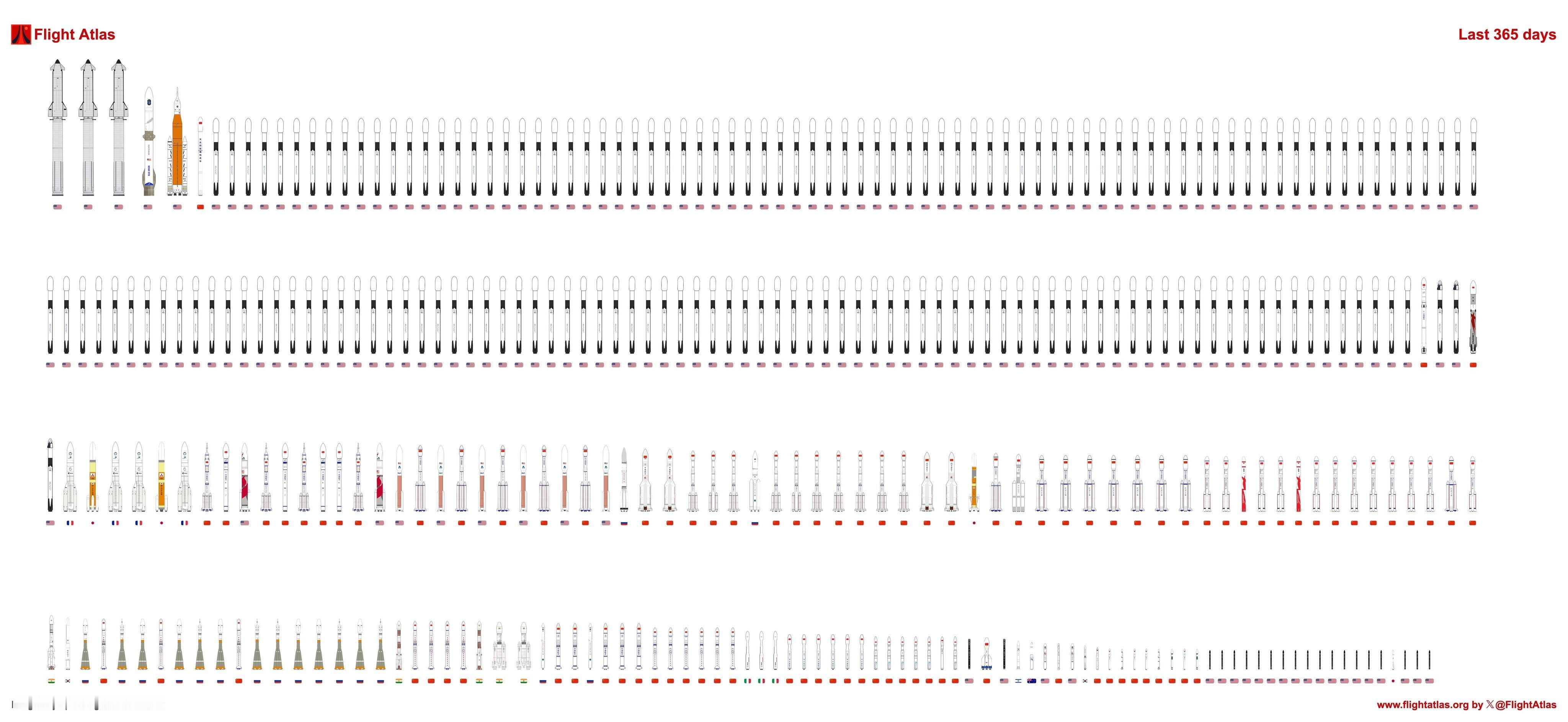 过去365天内全球航天发射的所有335次火箭图源：ApoStructur