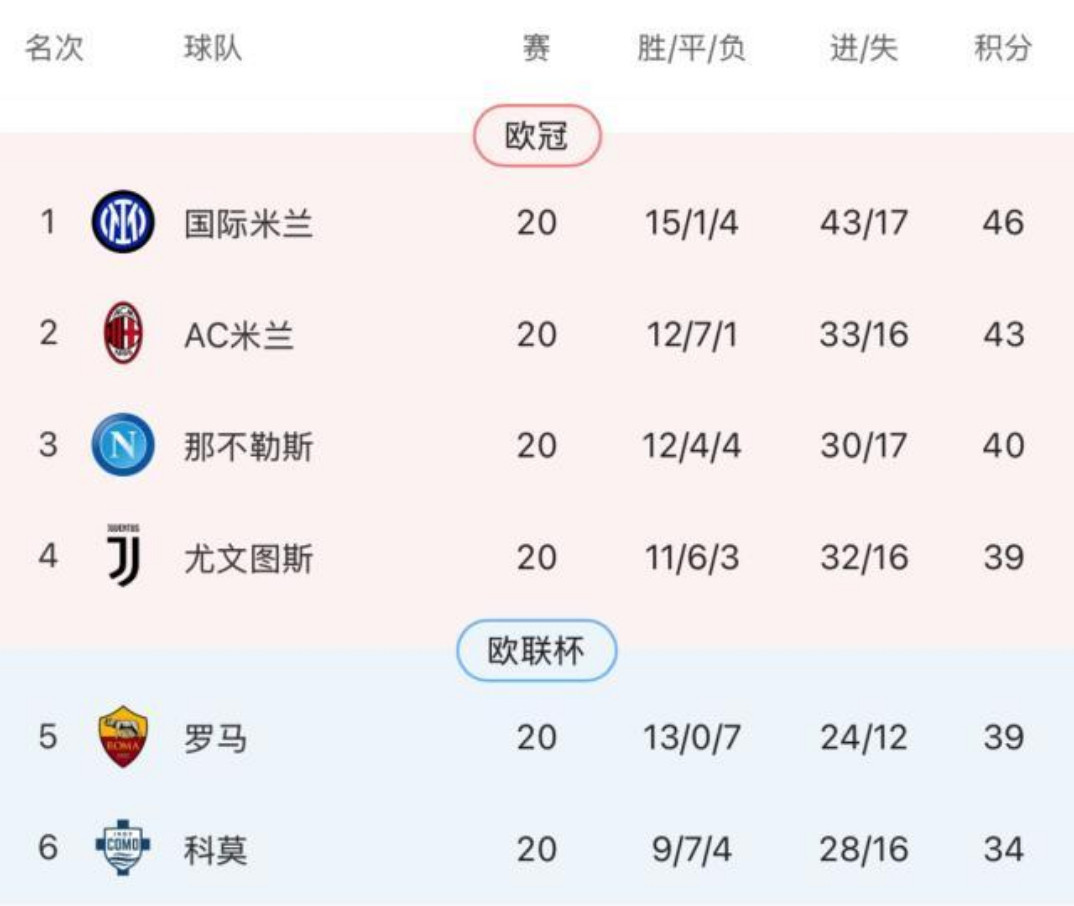 迈尼昂的扑救，恩昆库的点球，拉比奥的梅开。“法国制造”的AC米兰，客场3比1战胜