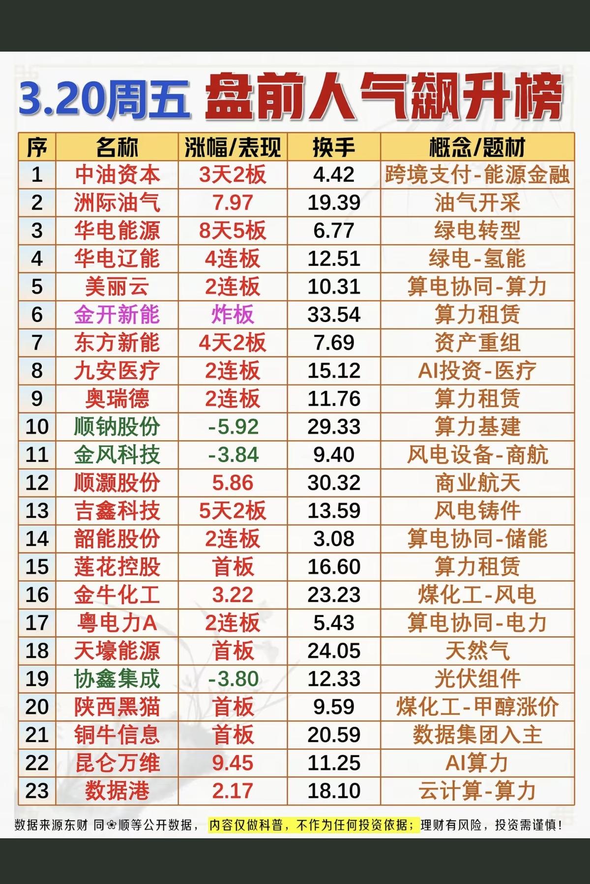 3.20周五成交活跃个股+人气热度榜！1.跨境支付—能源金融2.绿电-