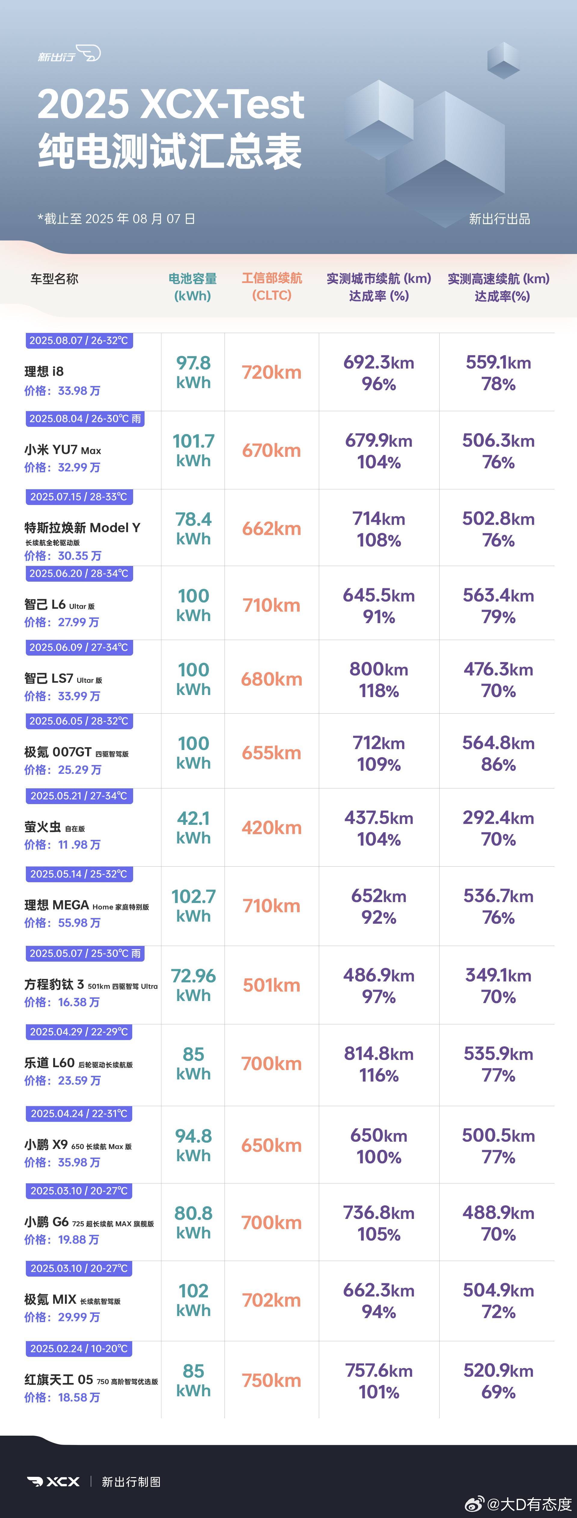 新出行做的理想i8纯电续航和充电测试，这个充电测试是在华为600kw充电桩完成的