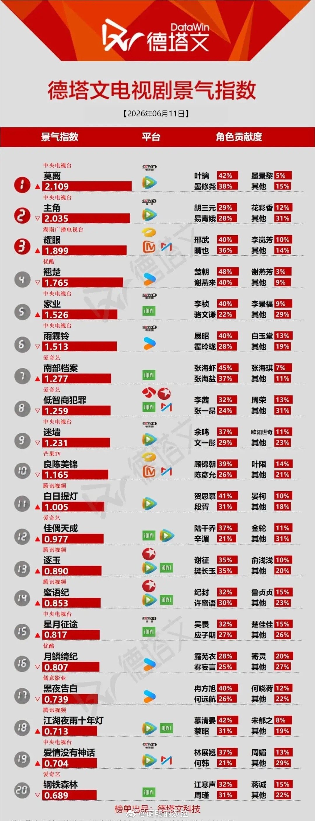 德塔文剧榜洗牌！顶流角色贡献度暗藏玄机6月11日德塔文电视剧景气指数，《莫离》以