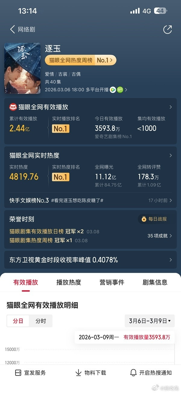 逐玉没破万先破亿了宇宙大爆剧