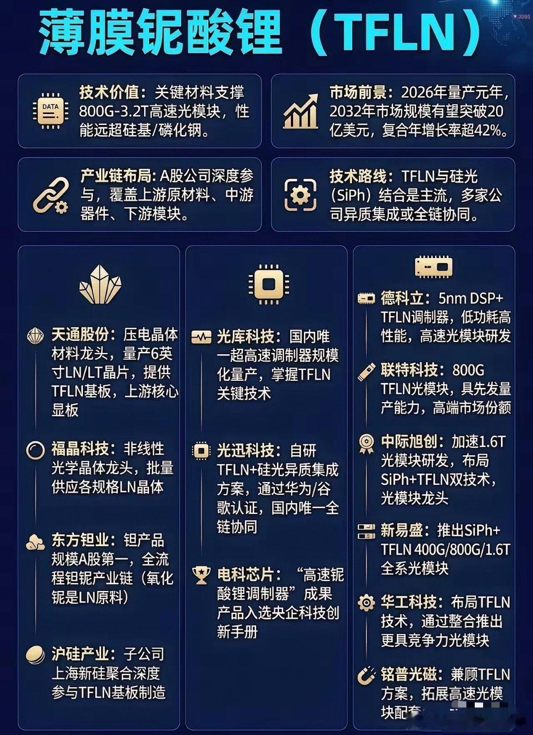 薄膜铌酸锂（TFLN）是1.6T/3.2T高速光通信的核心材料，主打高带宽、低功