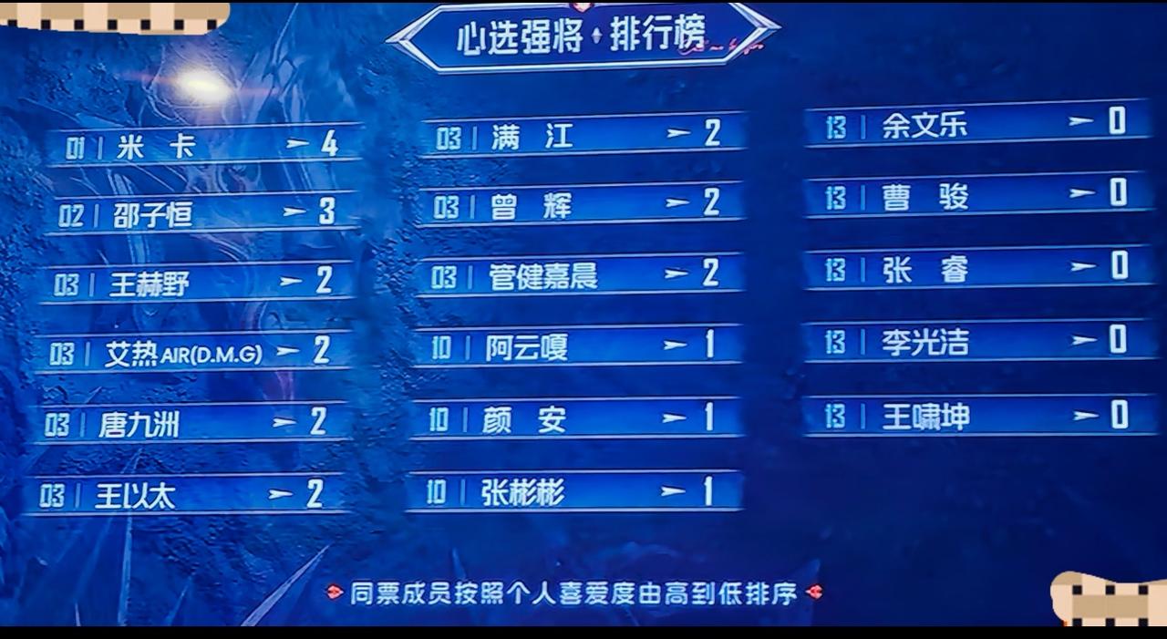 五公组队阿云嘎没选上心选强将，规则藏玄机。披荆斩棘五公组队环节，阿云嘎竟然没有