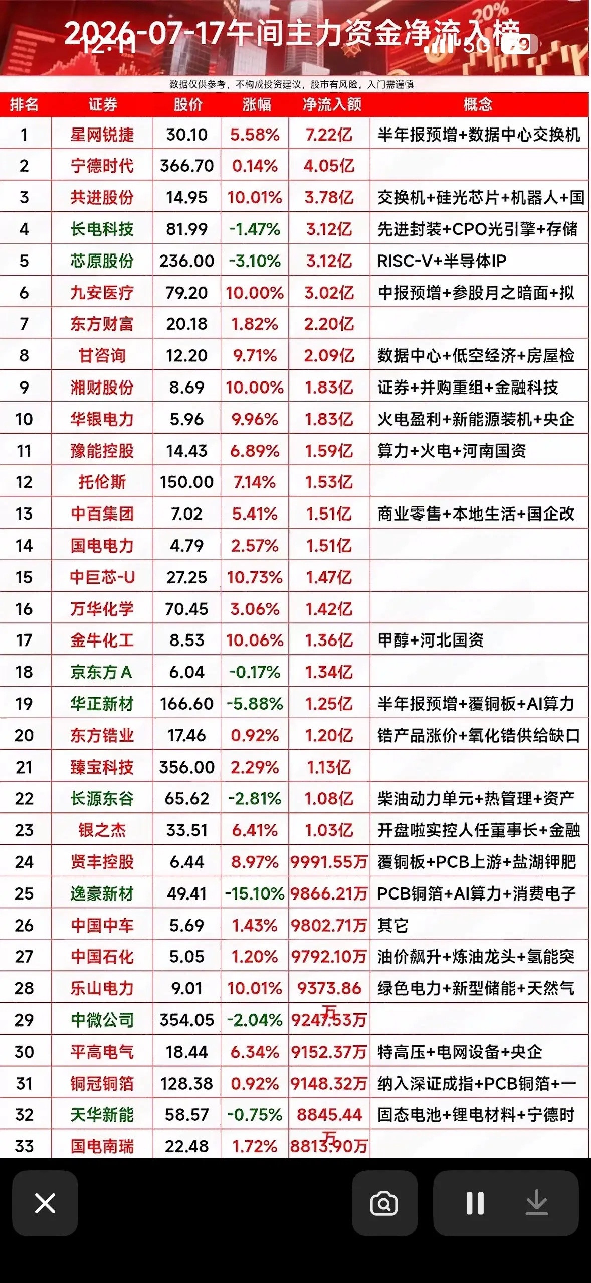 2026年7月17日主力资金净流入榜，揭秘大牛股！2026年7月17日，大盘指数