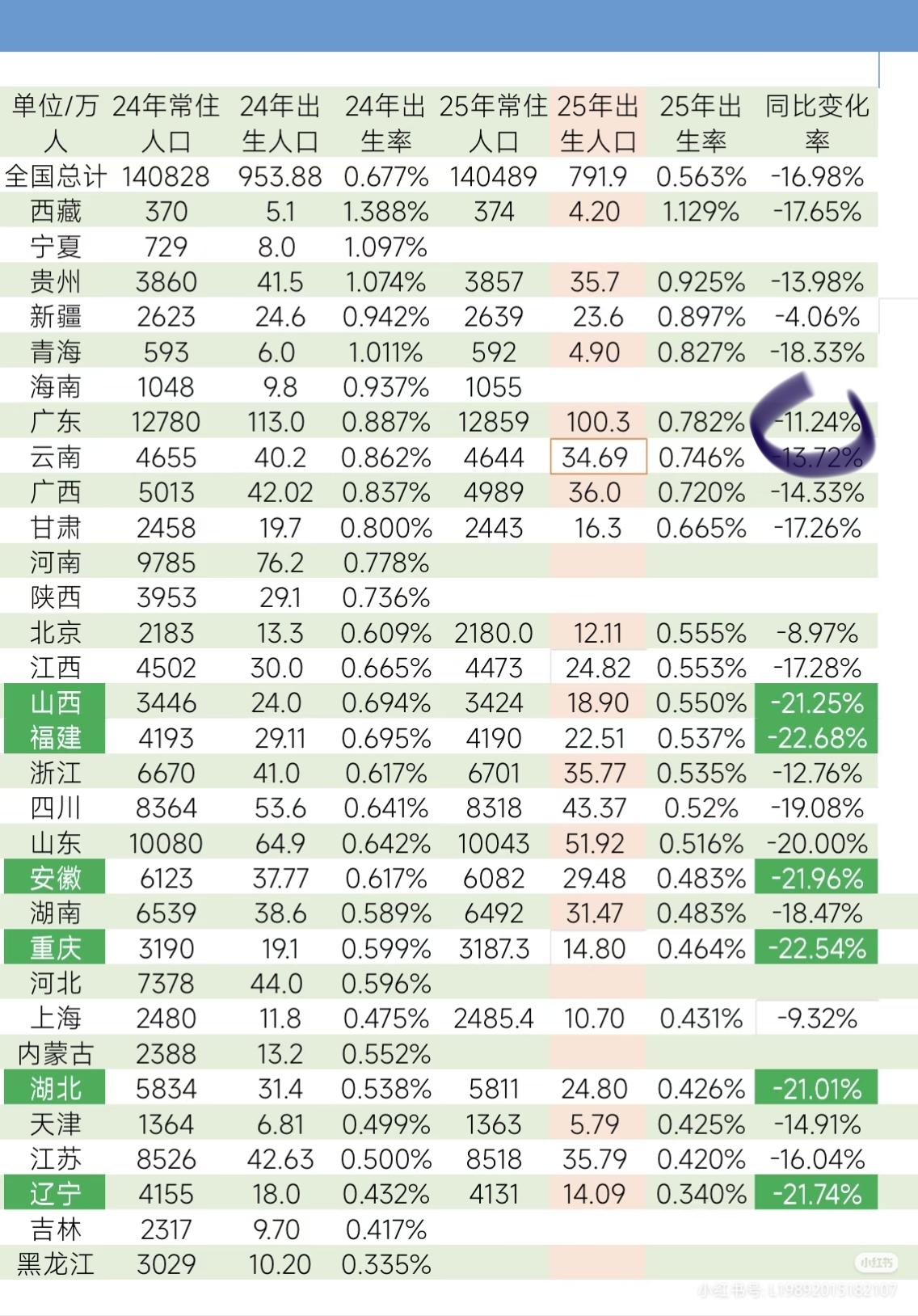 都说广东人爱生孩子，尤其是潮汕，动都不动就三个孩子，但是看数据，2025年广东出