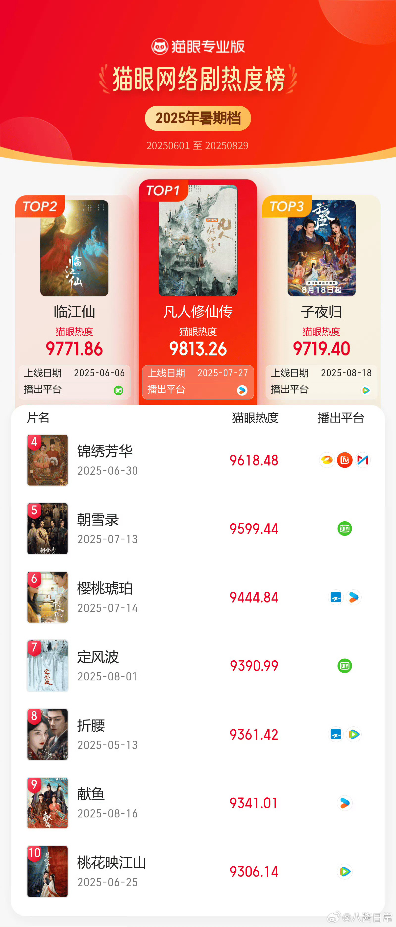 猫眼暑期档电视剧和网剧热度榜​​​