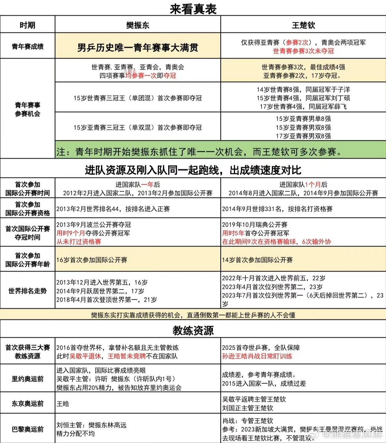 存档：樊振东与王楚钦青年赛事对照表。注意：是真表哦，不是🥚肠粉拉的假表哦！樊振