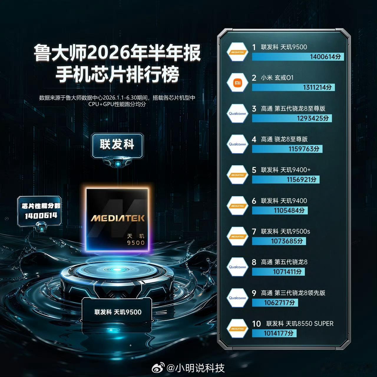 鲁大师26年半年报榜单来了，你们觉得如何？手机性能排行榜第一：iQOO15U