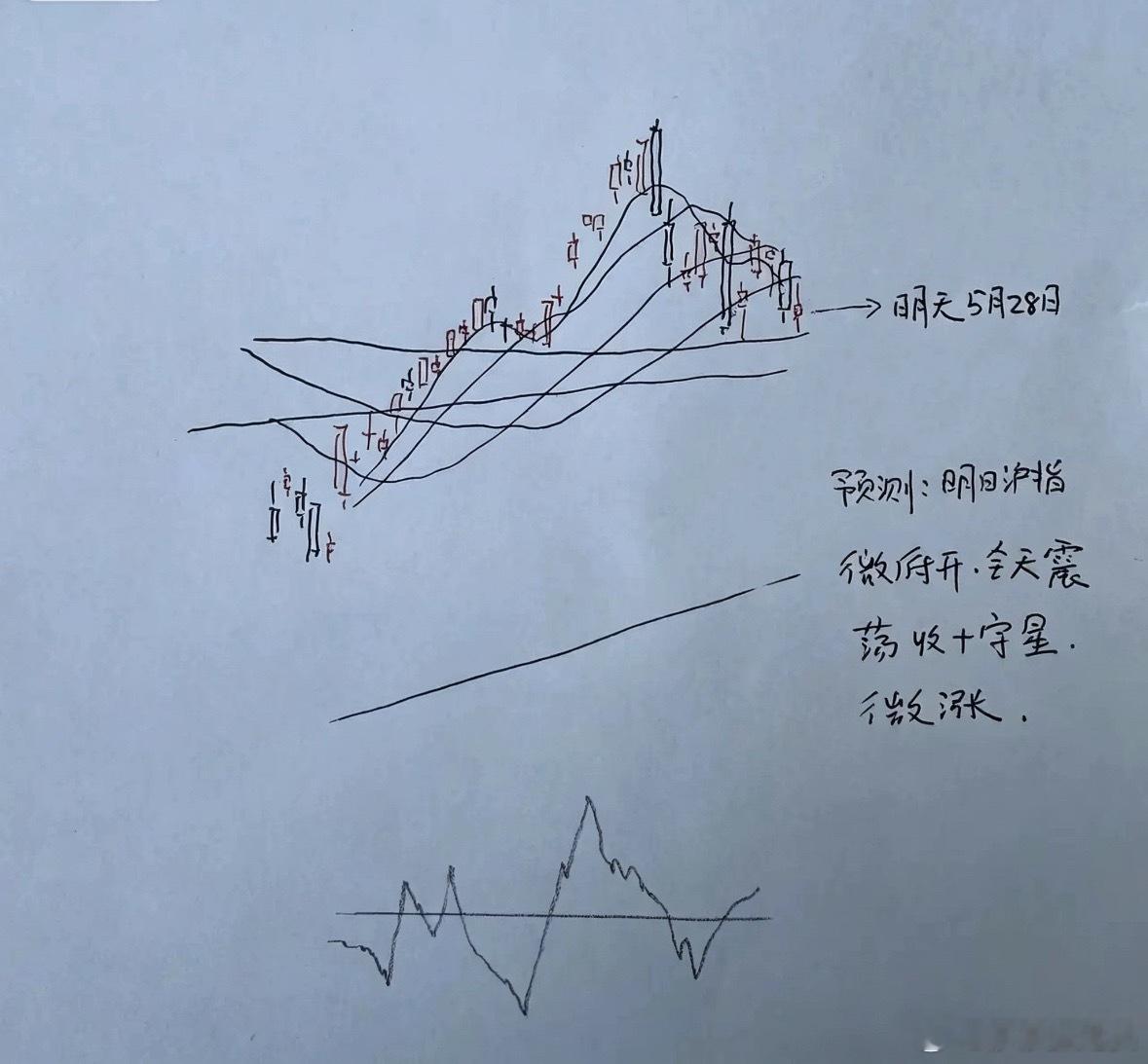 今天A股继续调整！明天A股会怎么走？会不会反弹呢？莎哥用三点给大家分析一下第一，