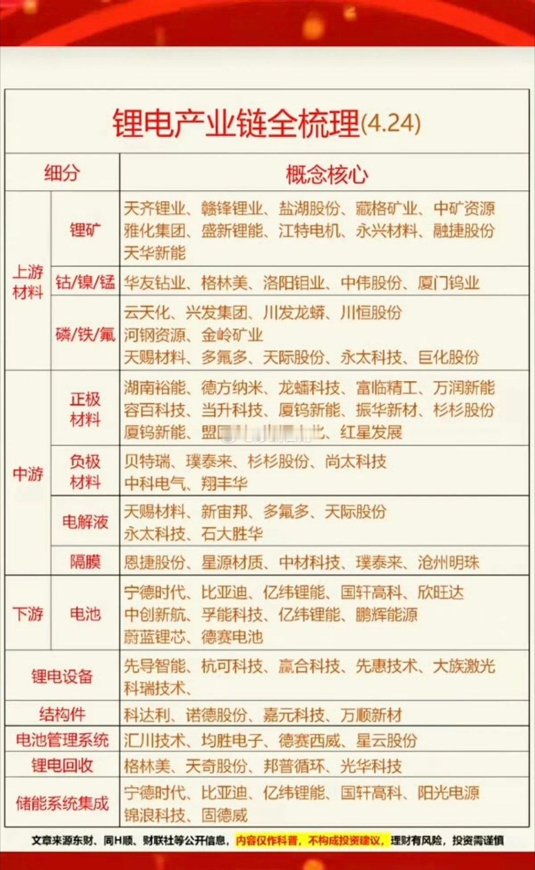 锂电池锂电池产业链：全景梳理！1.上游材料2.中游材料3.下游，电池产品4.锂