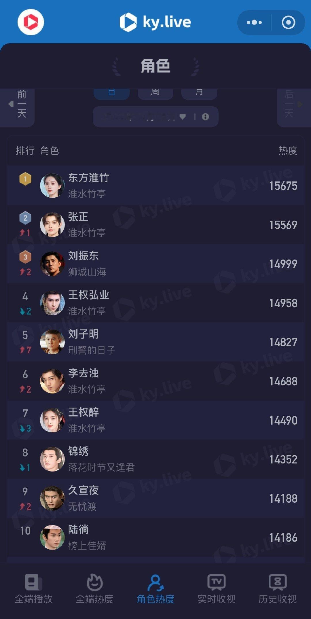 酷云角色榜，《淮水竹亭》5个角色霸榜，刘诗诗东方淮竹登顶​​​