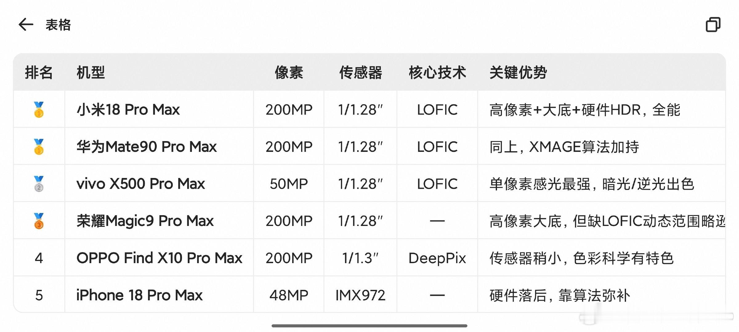 接下来新机的几个主摄，那个厉害？-iPhone18ProMax48MP（IMX972）-小米18Pr