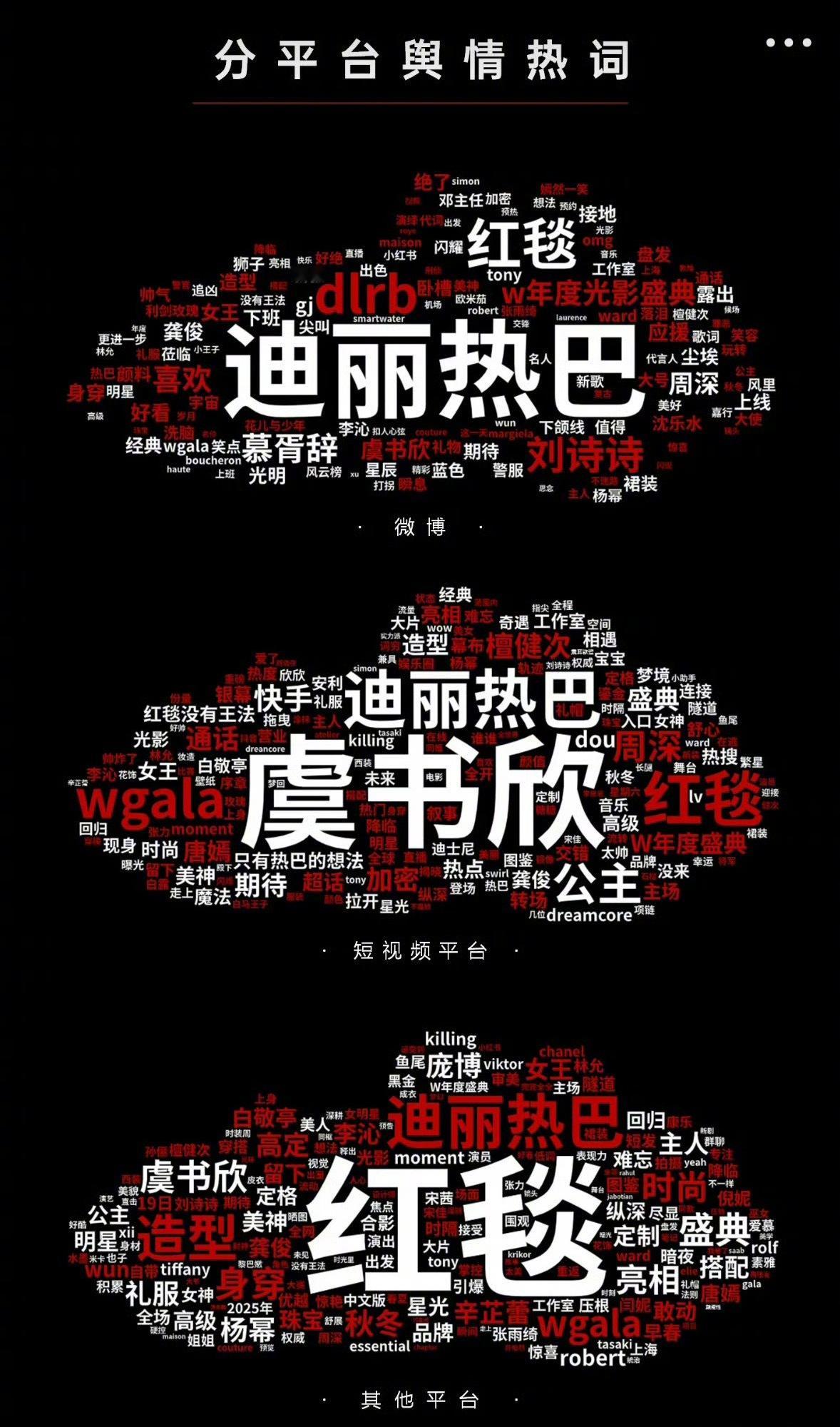 W盛典热度最高的是迪丽热巴和虞书欣。​​​
