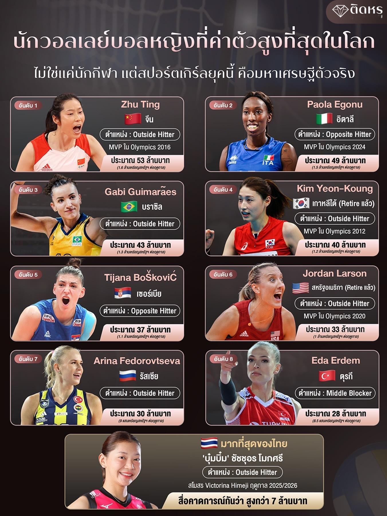🏐2026全球女排球员身价榜单（泰国媒体综合估算）#朱婷#这份榜单统计包含俱乐部薪资、国家队补贴、