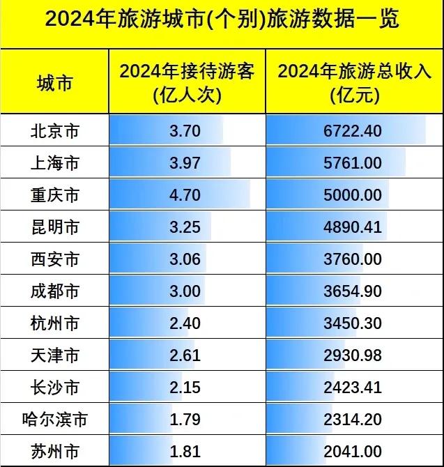 一直想不明白重庆没有什么著名景点，为什么去年游客量高达4.7亿人数全国第一；远远