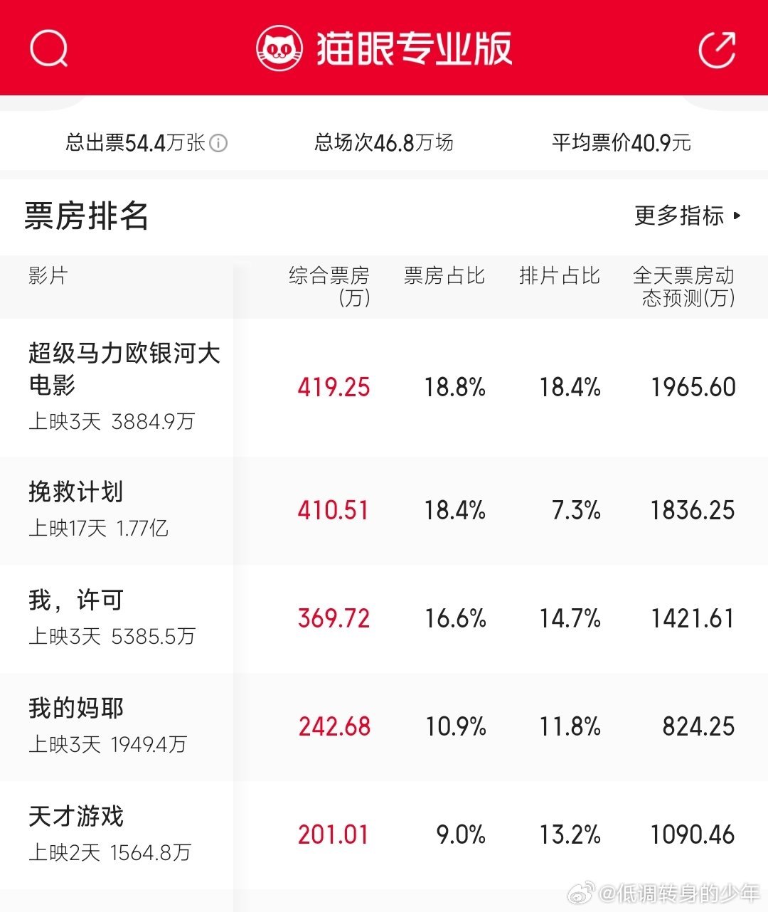 《天才游戏》上映2天累计票房破千W好冷>_<，这是一丁点号召力都🈚啊！