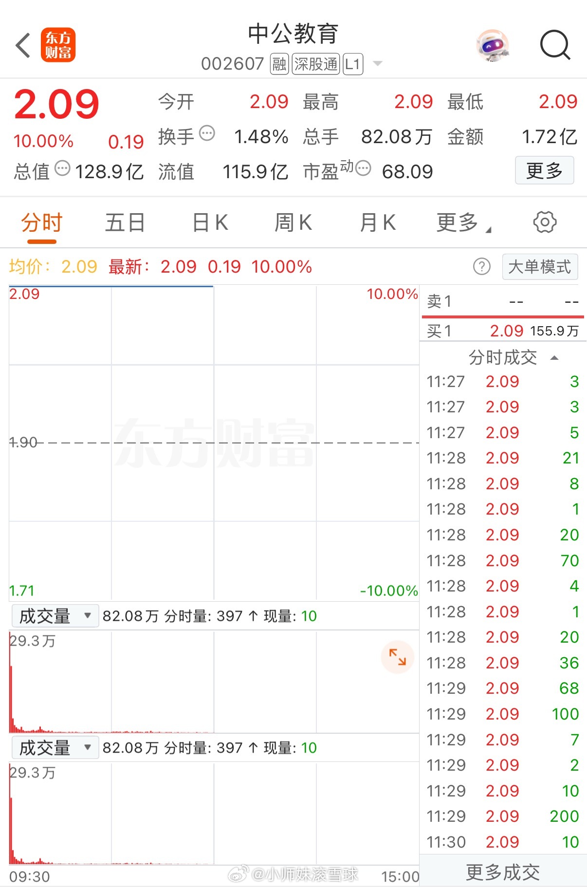 中公教育真的涨停了！！！昨天因为一个女博主发的一个帖子，中公教育瞬间上升到人气
