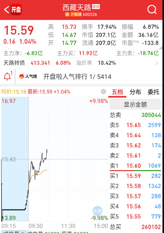 $西藏天路sh600326$这个能走成这样已经不错了。​​​