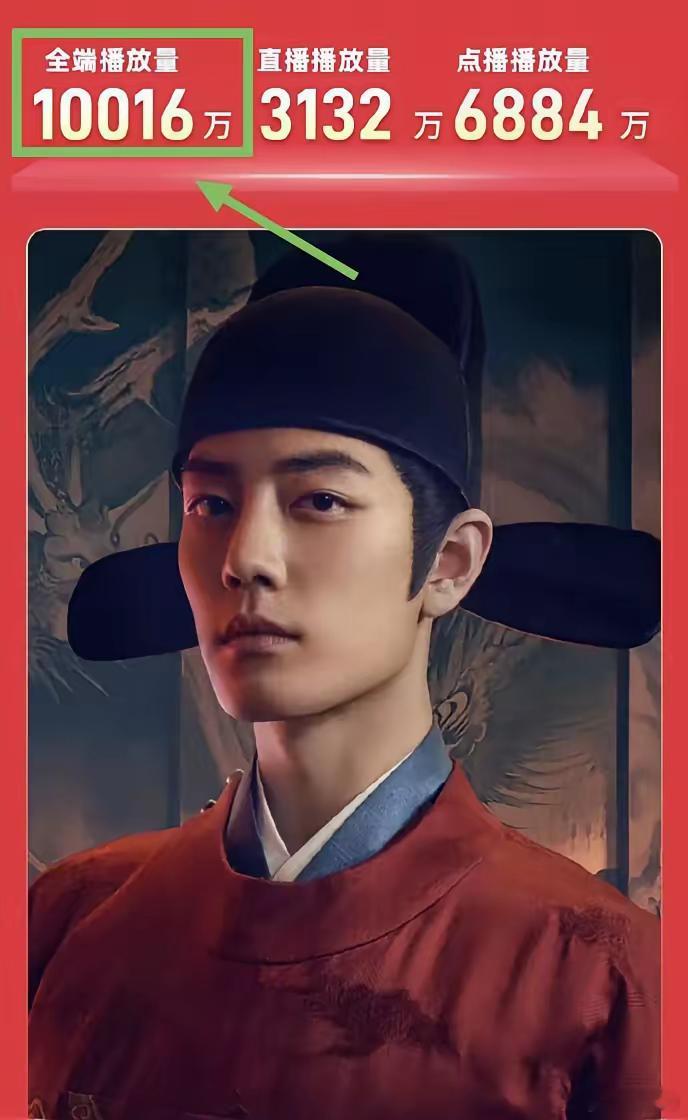 现在全网最开心的导演，应该就是郑晓龙了吧，藏海传开播以来节节攀升，最重要的是截止