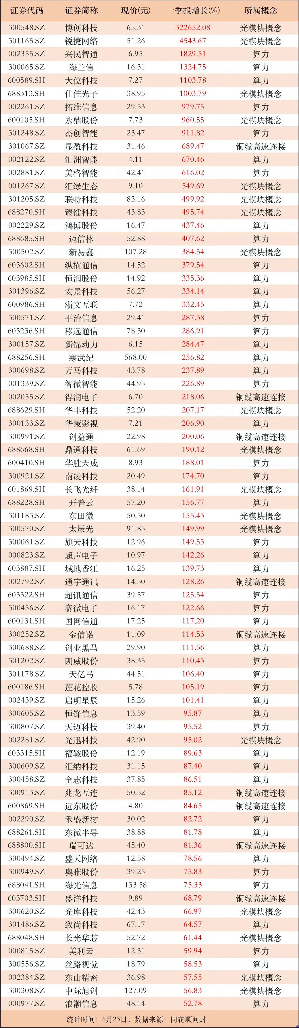 中报预告临近！75家高增长的AI算力公司，哪些中报业绩还能继续暴增？每年6月底到