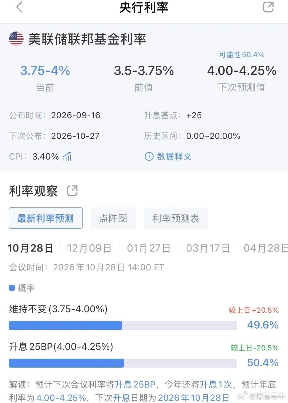 回暖！美联储10月加息概率暴跌20%，从高点70%直接瀑布降至49.8%，美股盘