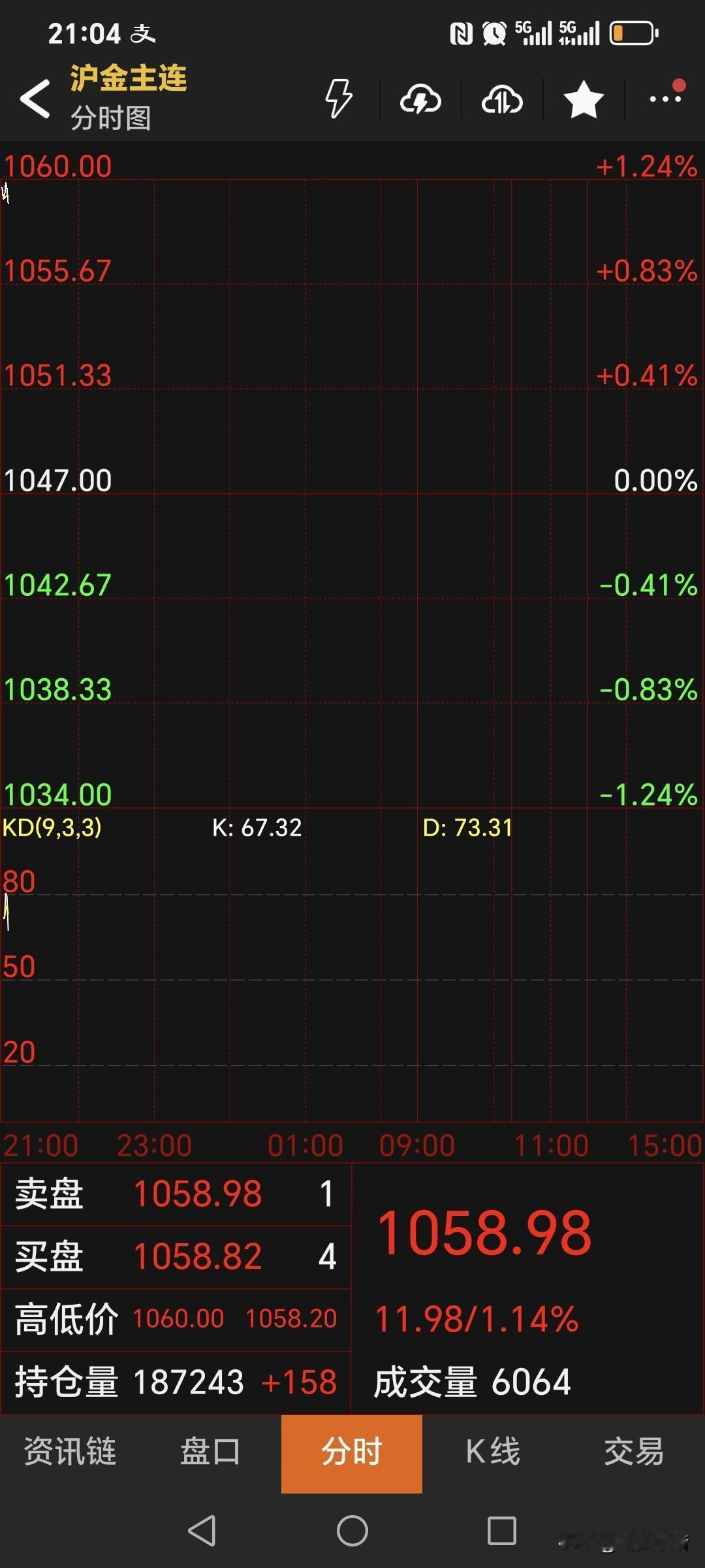 夜盘，国内黄金期货继续上涨，主力合约开盘1059.7元，高开12.7元。