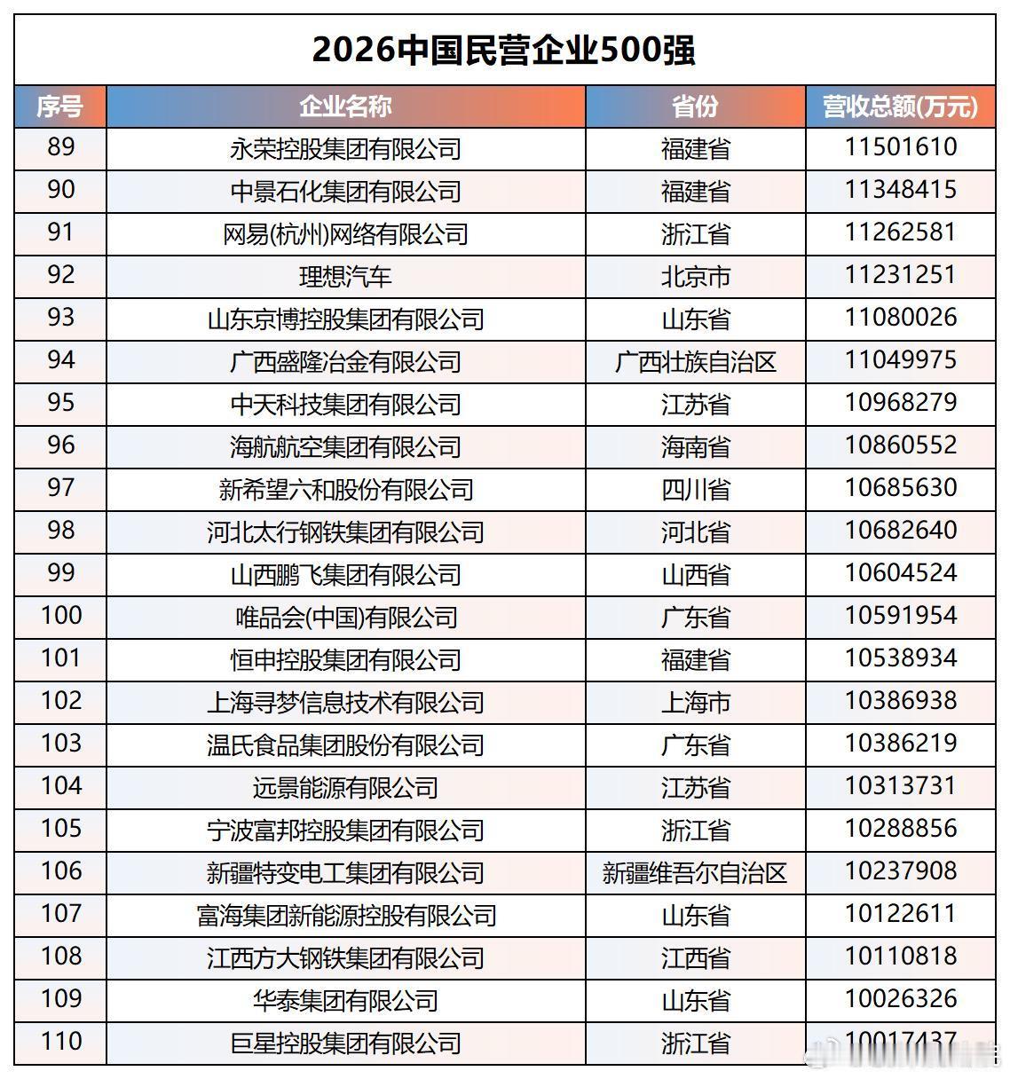 2026中国民营企业500强（前110名）“2026中国民营企业500强”发布。京东、阿里、恒力集团