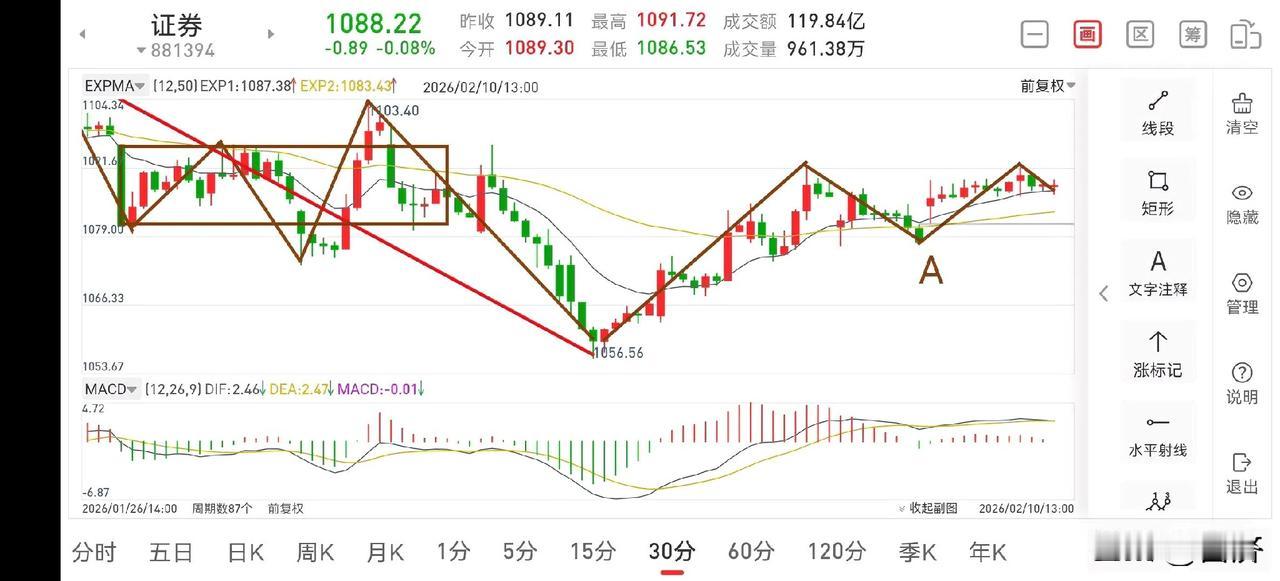 聊聊证券板块（2026.2.10）今天证券板块走势平稳，仍是处在蓄势整理之中，