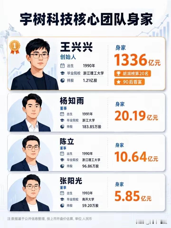 宇树科技核心团队身价，创始人王兴兴1300多亿遥遥领先，而且持股比例也是最多的，