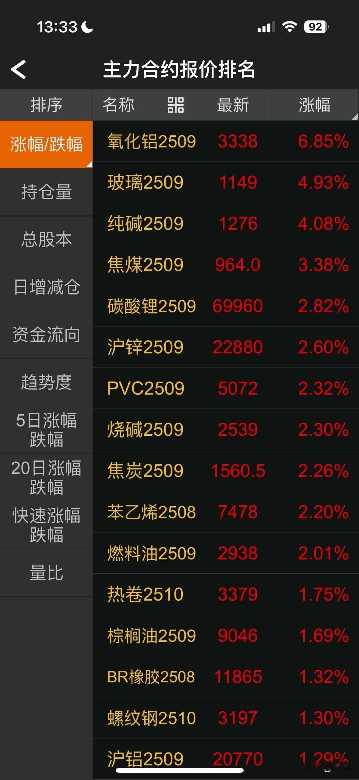 当下的商品期货市场，就像这夏天40多度的天气一样暴热，大家轮番暴涨，似乎都在争夺
