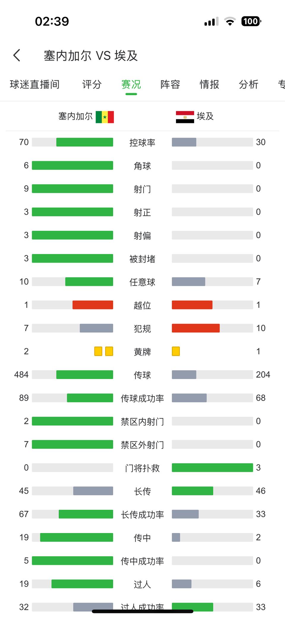 塞内加尔完胜埃及，马内战胜萨拉赫，看数据确实如此。表面比分1比0，真正看过就