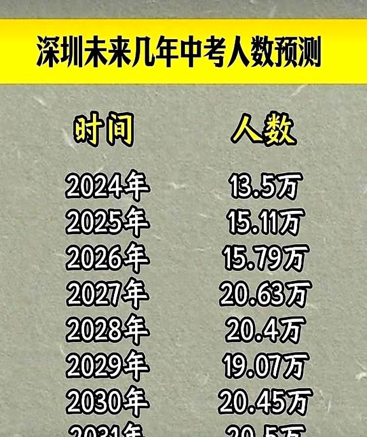 深圳娃上公办高中，越来越难了。2032年中考人数要暴涨，得多盖一倍学校才够。