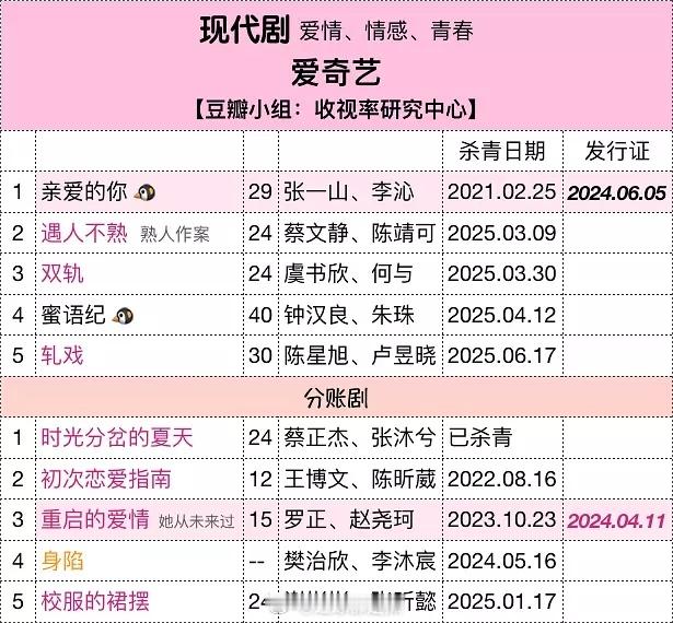待播现代剧汇总​​​