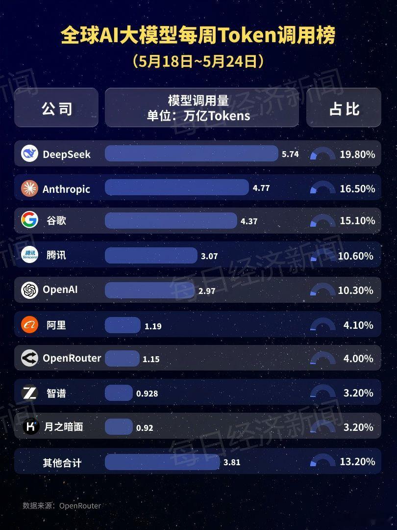 【中国AI大模型周调用量全球四连冠，月之暗面跌出AI大模型周调用量榜单】5月25