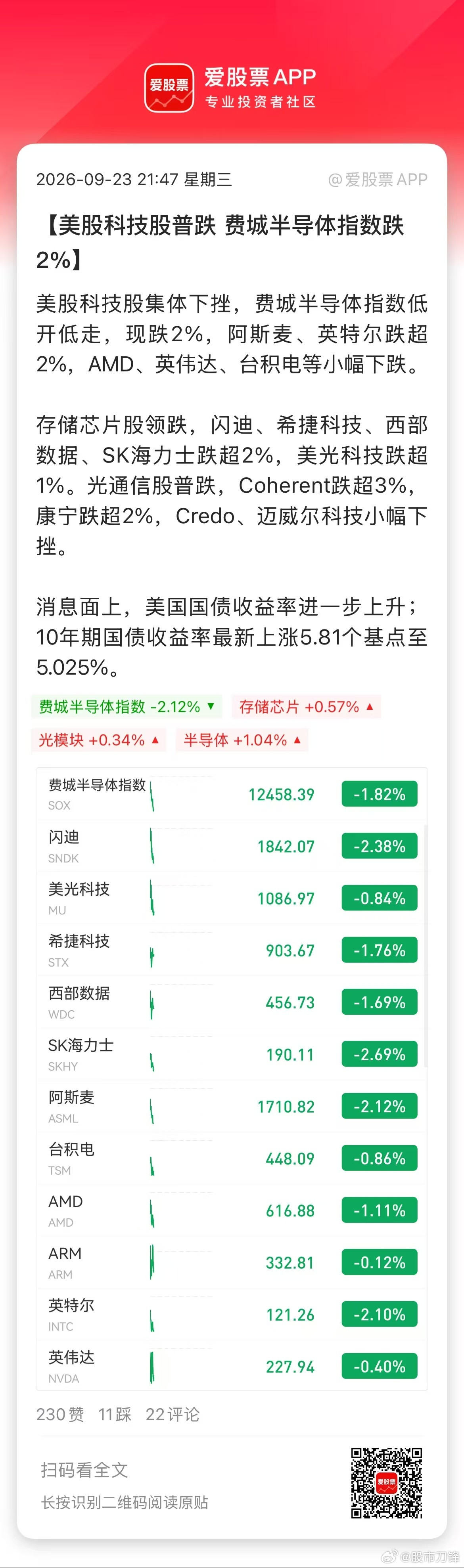 今晚美股终于跌了，纳斯达克跌超1%，费城半导体指数跌超2%。最近美股纳指天天新高，也确实该跌一跌了！