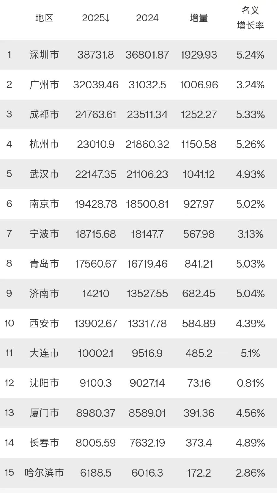15个副省级城市2025年GDP数据全部出炉：成都经济增量第二、宁波青岛差距缩小