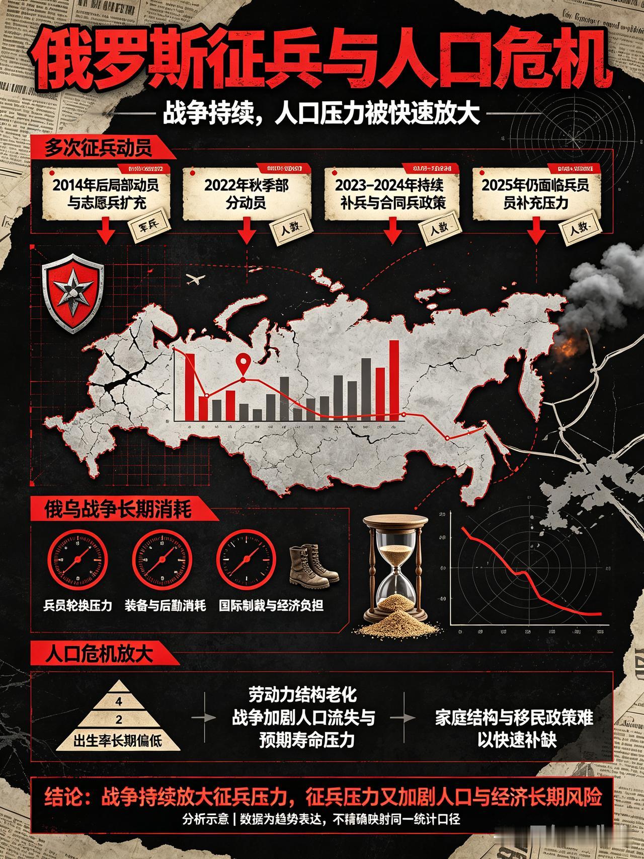 俄罗斯武装部队几次扩编，总人数达到244万多人。战事一起，烧钱还费人力。俄罗斯人