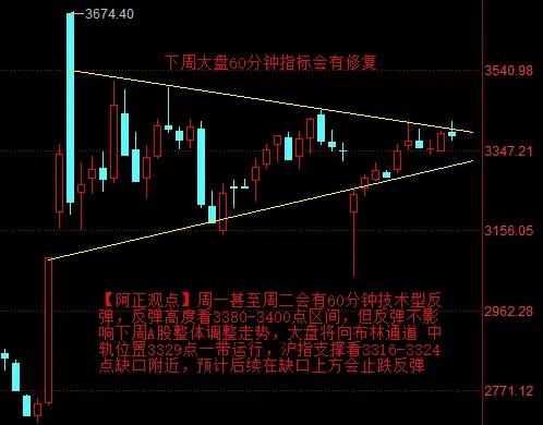【阿正周末看后市：下周市场短期会对60分钟指标进行修复】下