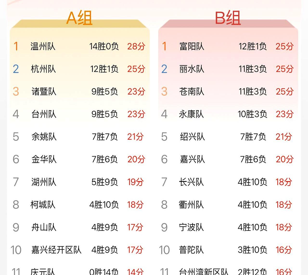 B组的晋级名额已经没悬念了，富阳、丽水、永康和苍南这四支队伍基本锁死，苍南拿到1