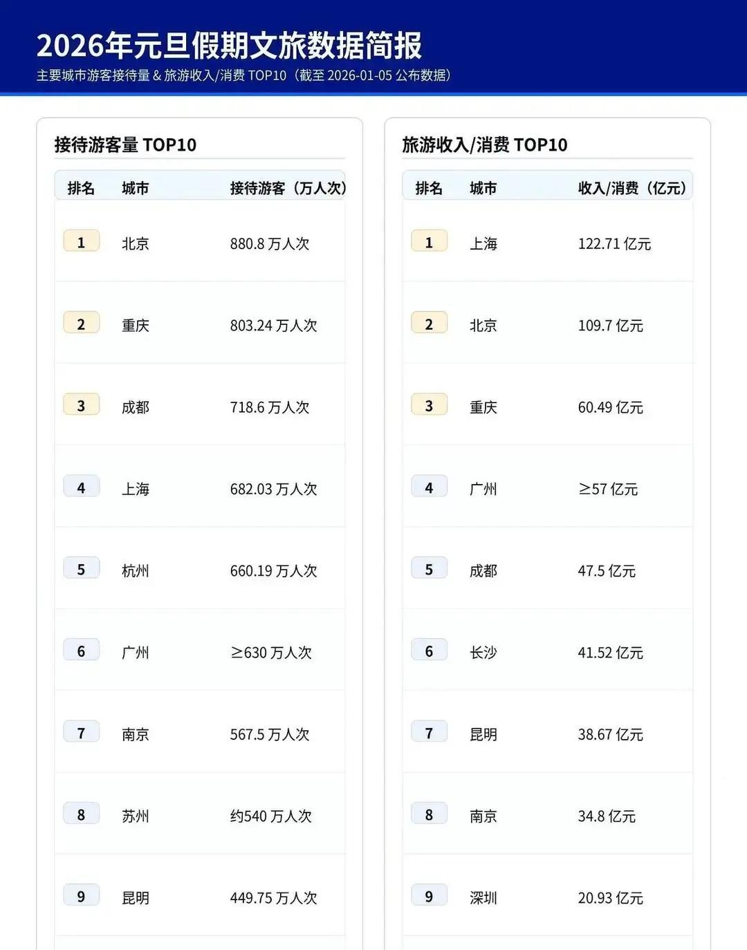 重庆元旦又冲进全国前三，1126万人涌进来，洪崖洞一天就30万。最绝的是不收门
