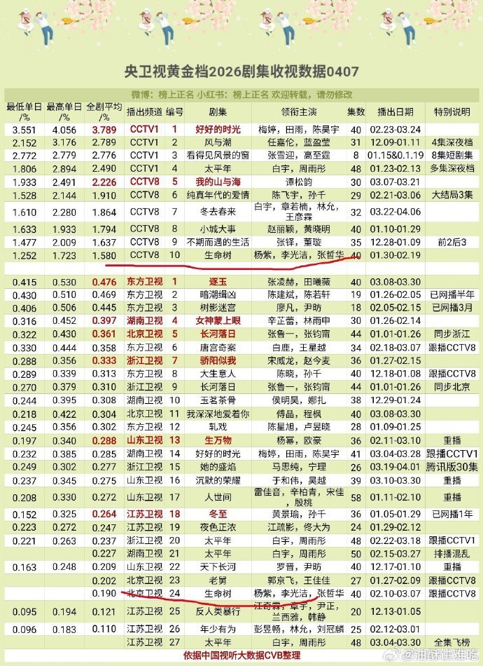 如果对生命树有多扑没概念，看这个表就清楚了